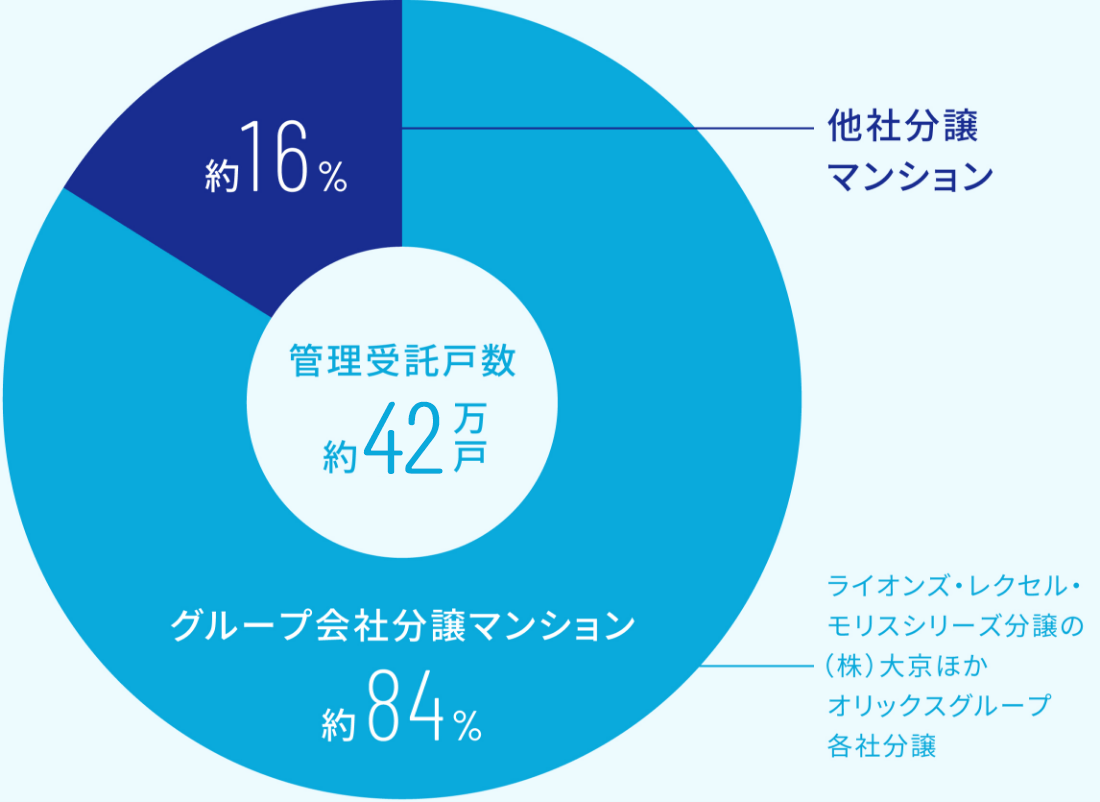 グループ会社が販売するマンションブランド以外にも、他社ブランドのマンション管理実績も数多くあります