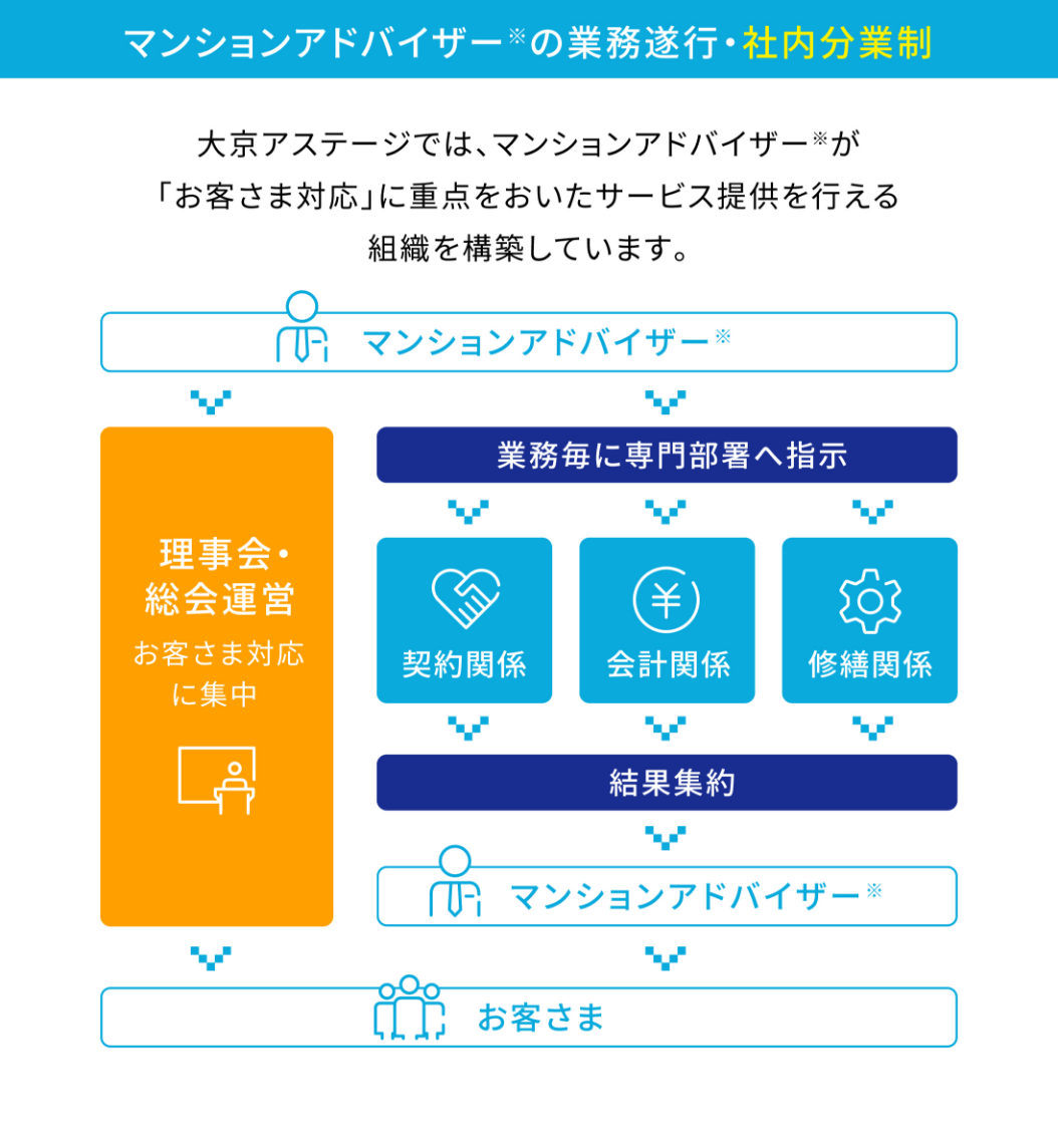 マンションアドバイザーの業務遂行・社内分業制