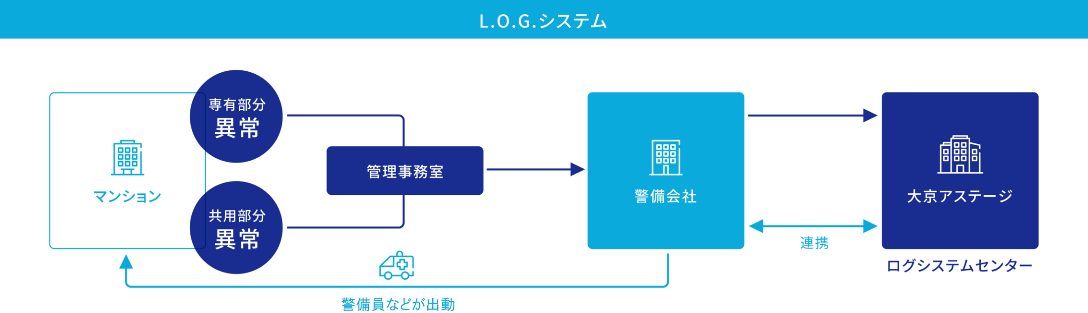 L.O.G.システム