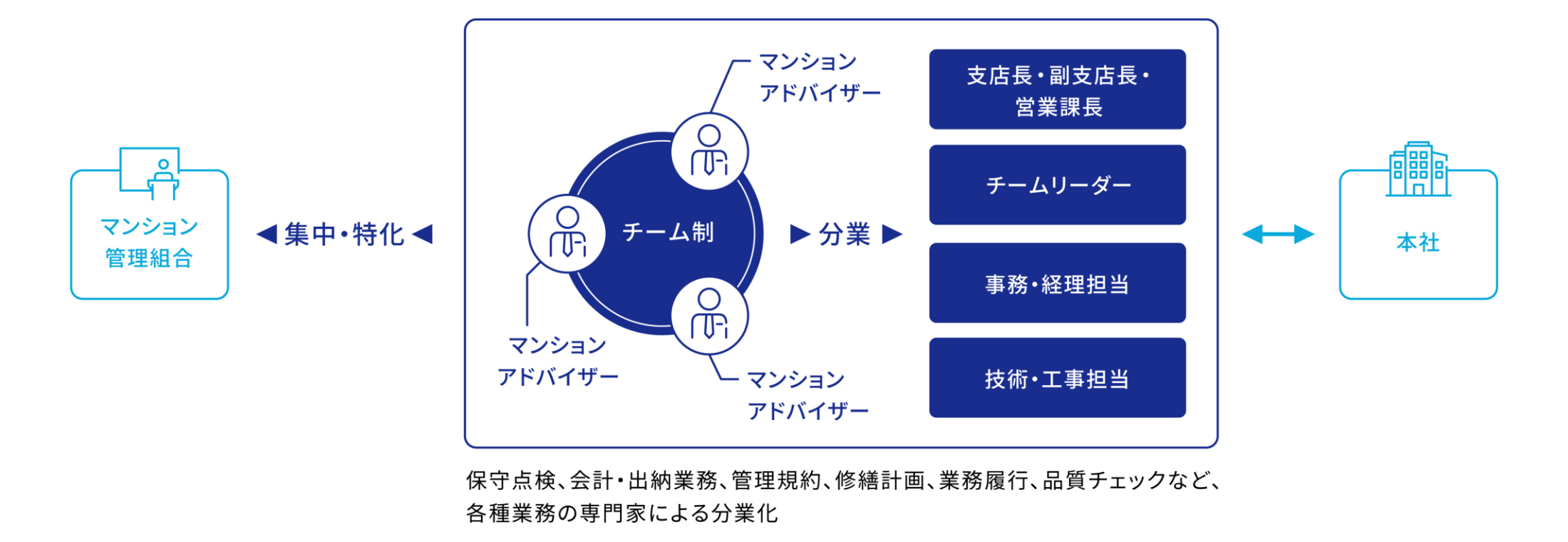 マンションアドバイザーが管理組合支援業務に特化できる体制で、管理組合さまを全面バックアップ