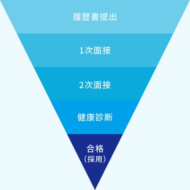 採用フロー 採用フロー